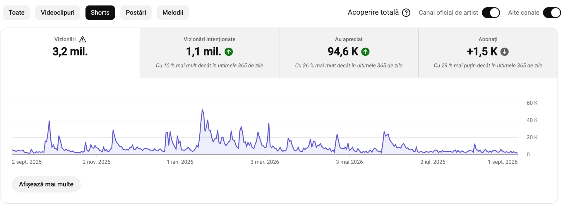 Statistici YouTube Shorts: 3,2 mil. vizionări în ultimele 12 luni