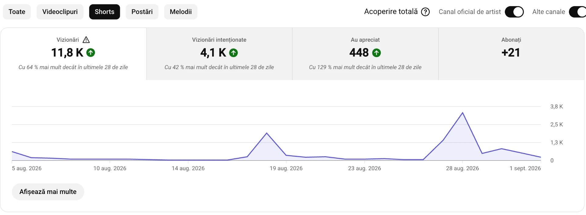 Statistici YouTube Shorts: 11,8 K vizionări în ultimele 28 de zile