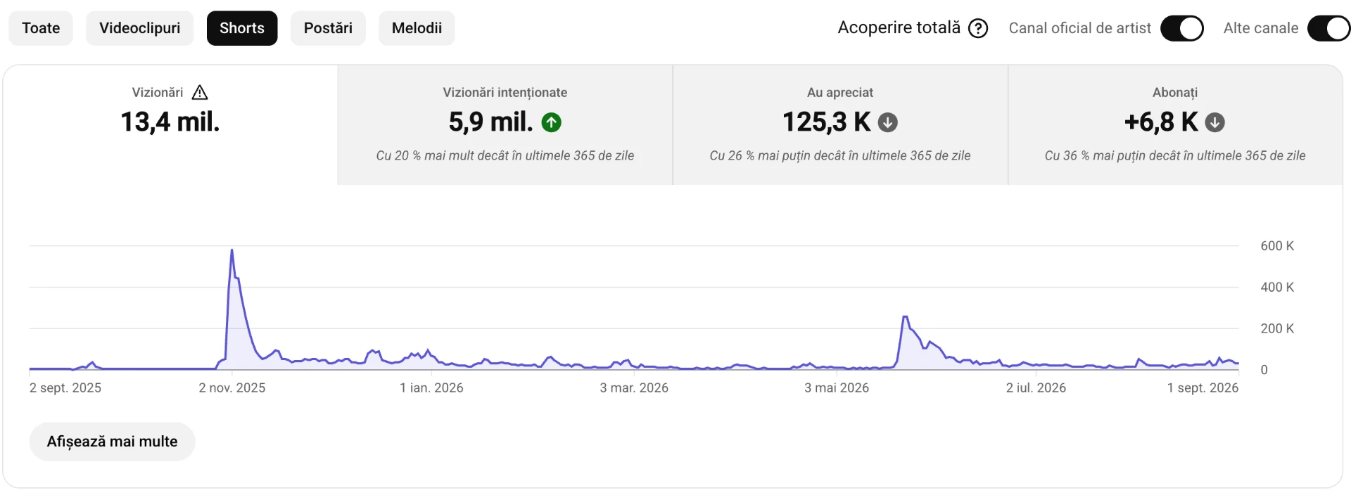 Statistici YouTube Shorts: 13,4 mil. vizionări în ultimele 12 luni