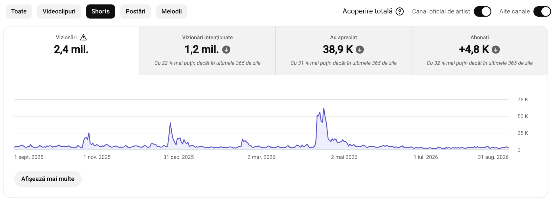 Statistici YouTube Shorts: 2,4 mil. vizionări în ultimele 12 luni