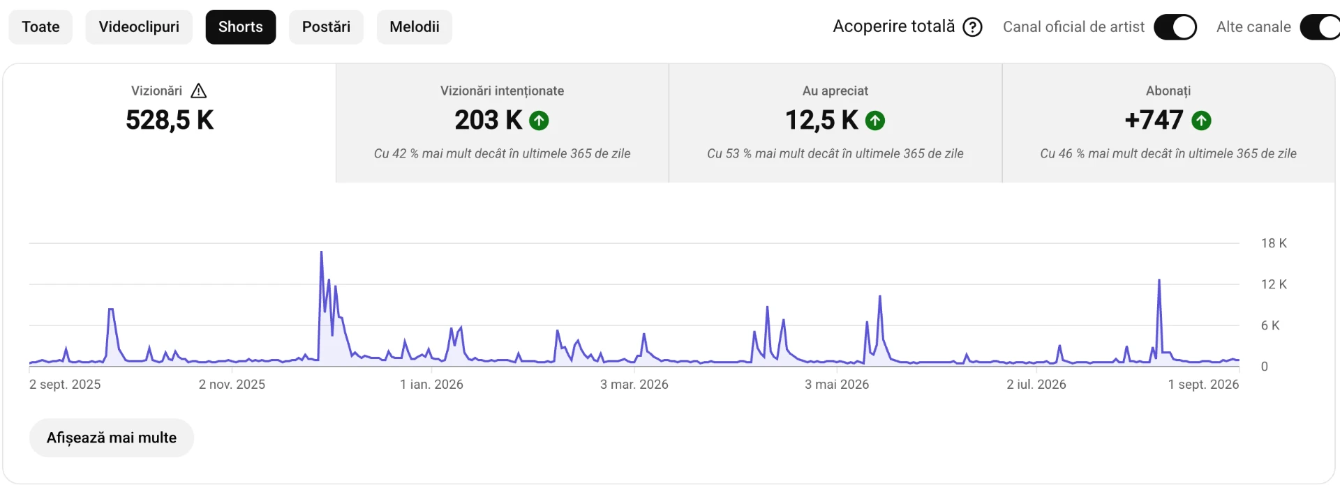 Statistici YouTube Shorts: 528,5 K vizionări în ultimele 12 luni